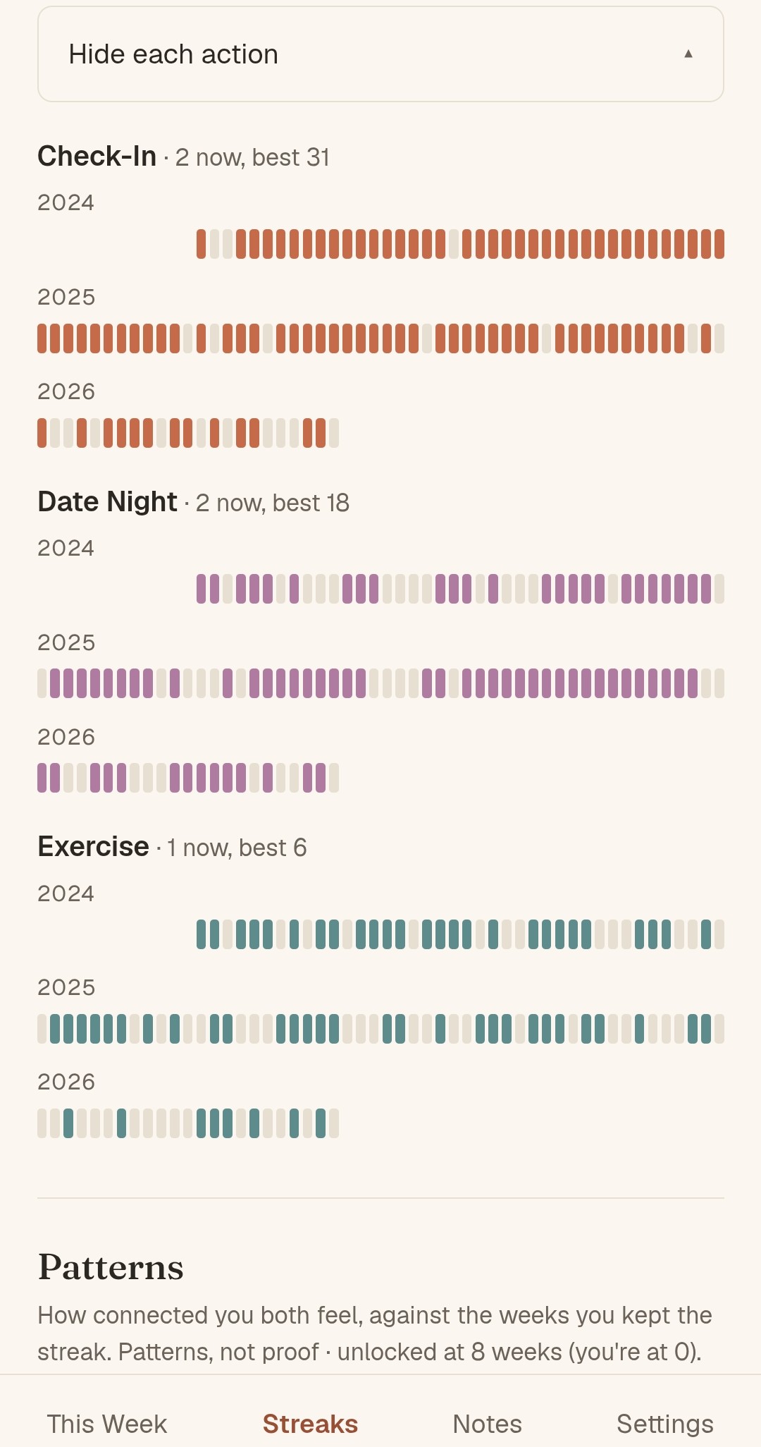 Per-action year grids for Check-In, Date Night, and Exercise across 2024, 2025, and 2026 — each row is a year, each tick is a week kept or missed